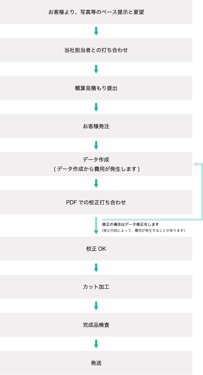 制作の流れ