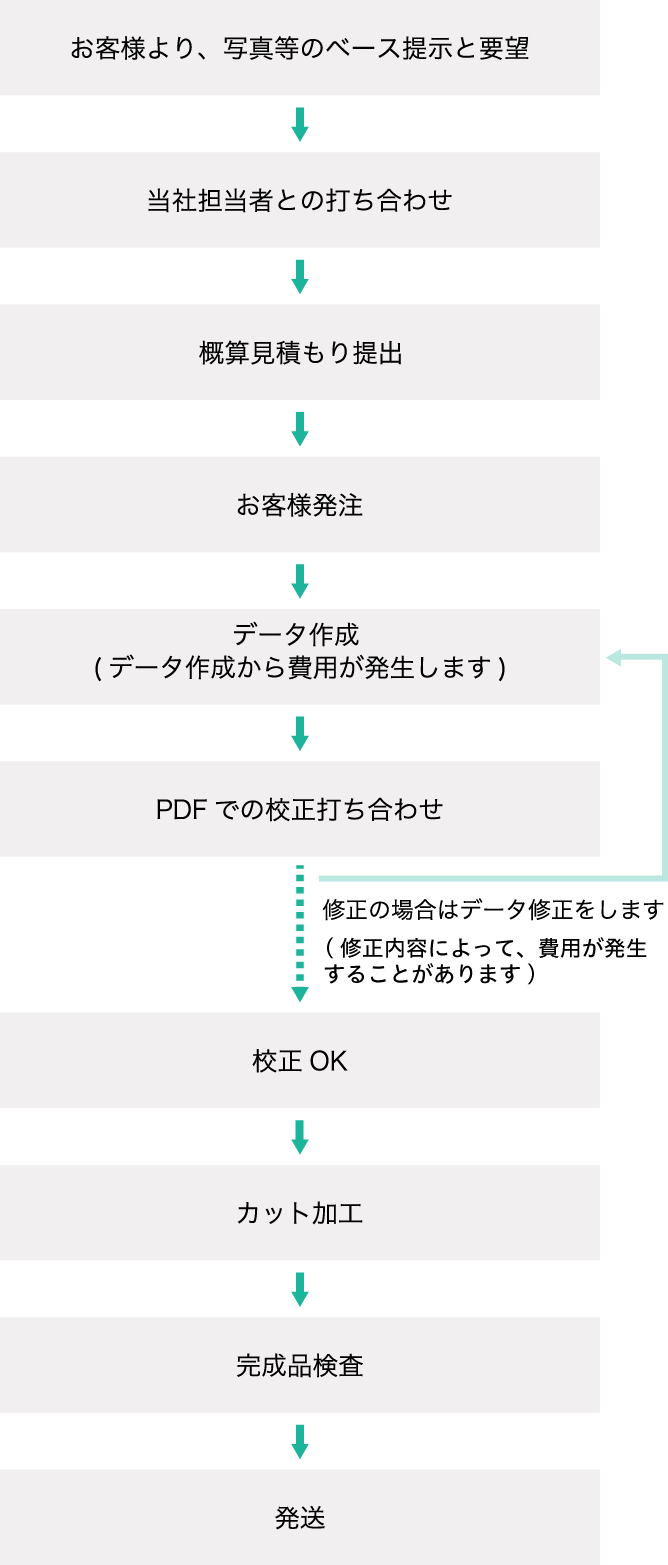 制作の流れ